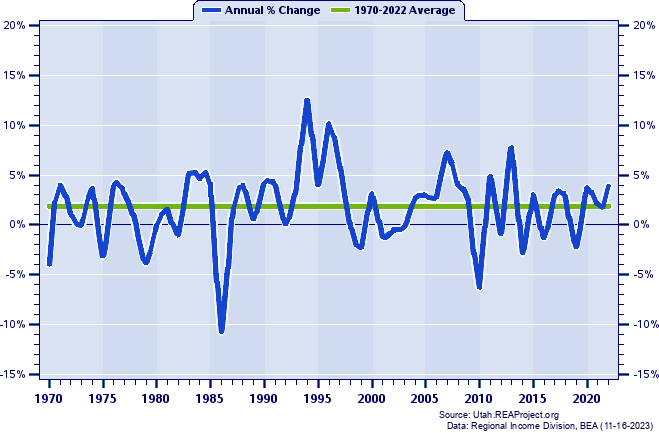 Beaver County Total Employment:
Annual Percent Change, 1970-2022