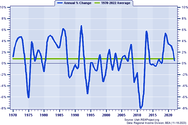 Box Elder County Real Average Earnings Per Job:
Annual Percent Change, 1970-2022