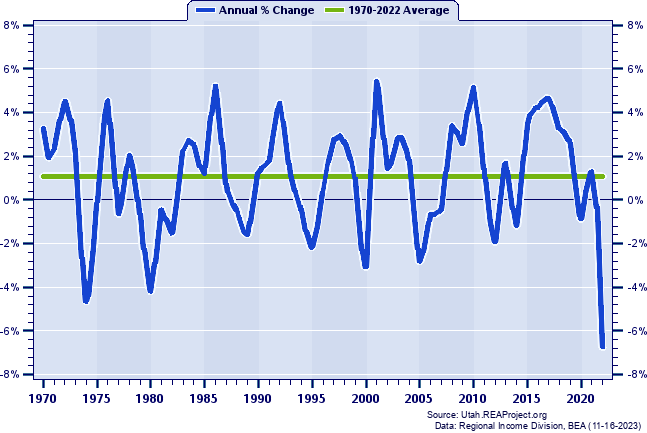 Cache County Real Average Earnings Per Job:
Annual Percent Change, 1970-2022
