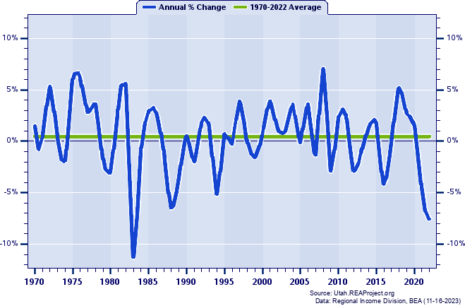 Carbon County Real Average Earnings Per Job:
Annual Percent Change, 1970-2022