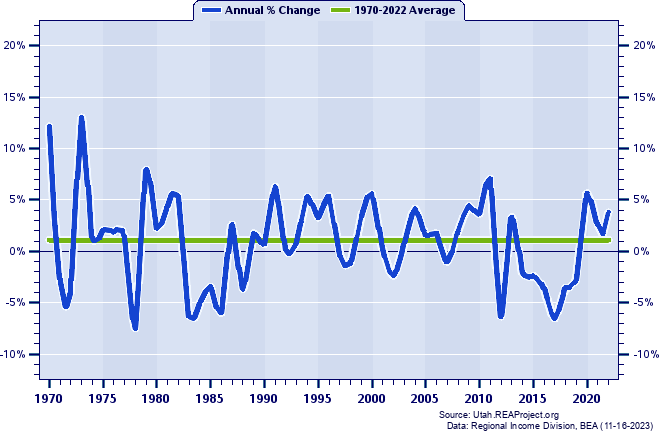 Daggett County Population:
Annual Percent Change, 1970-2022