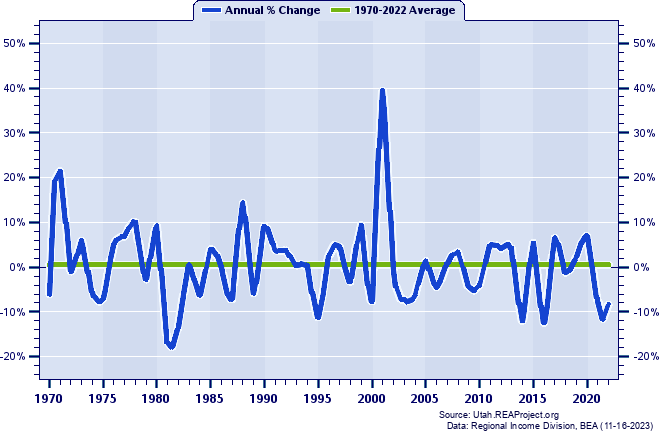 Daggett County Real Average Earnings Per Job:
Annual Percent Change, 1970-2022