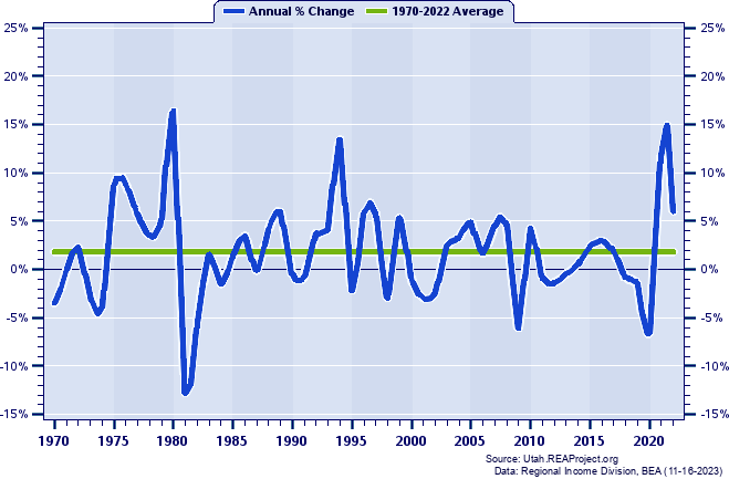 Garfield County Total Employment:
Annual Percent Change, 1970-2022