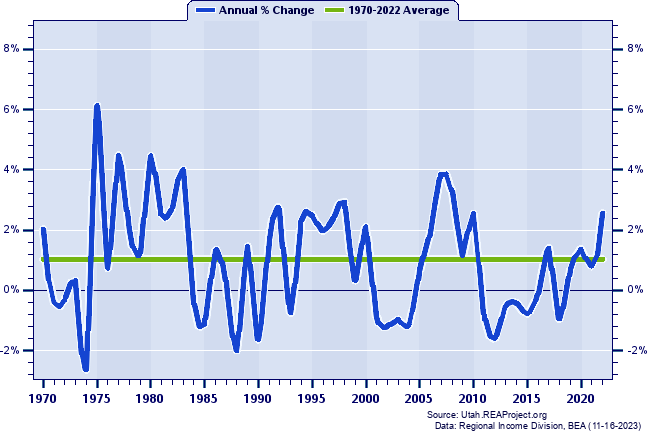 Garfield County Population:
Annual Percent Change, 1970-2022