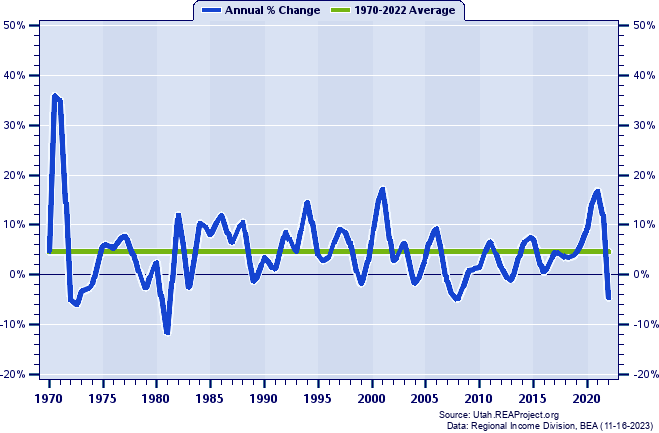 Kane County Real Total Industry Earnings:
Annual Percent Change, 1970-2022
