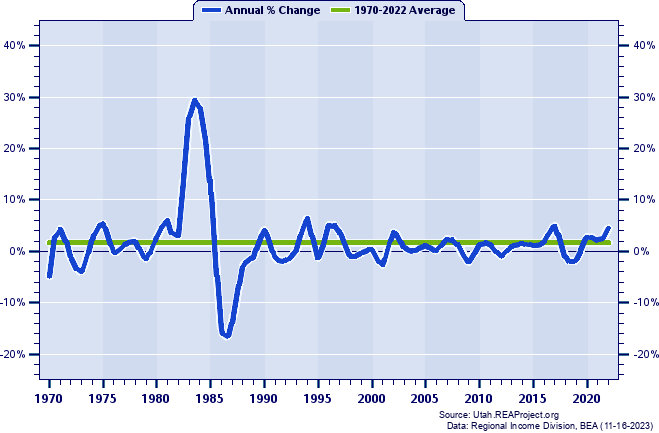 Millard County Total Employment:
Annual Percent Change, 1970-2022