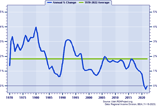 Salt Lake County Population:
Annual Percent Change, 1970-2020