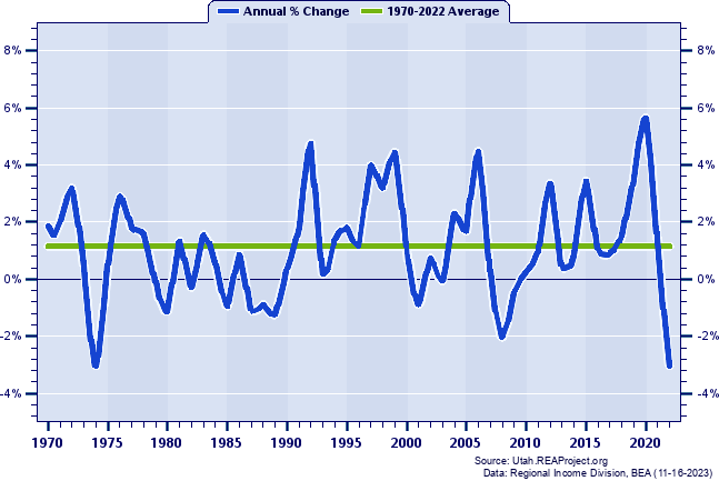 Salt Lake County Real Average Earnings Per Job:
Annual Percent Change, 1970-2022