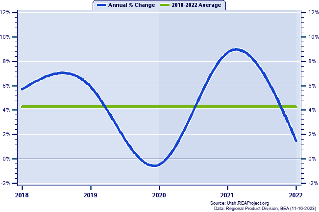Salt Lake County Real Gross Domestic Product:
Annual Percent Change, 2002-2021
