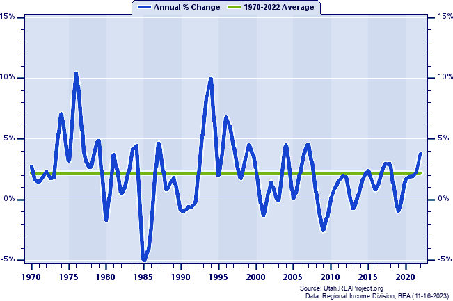 Sevier County Total Employment:
Annual Percent Change, 1970-2020
