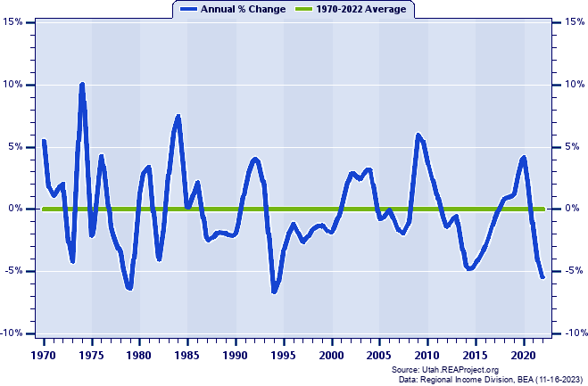 Tooele County Real Average Earnings Per Job:
Annual Percent Change, 1970-2022