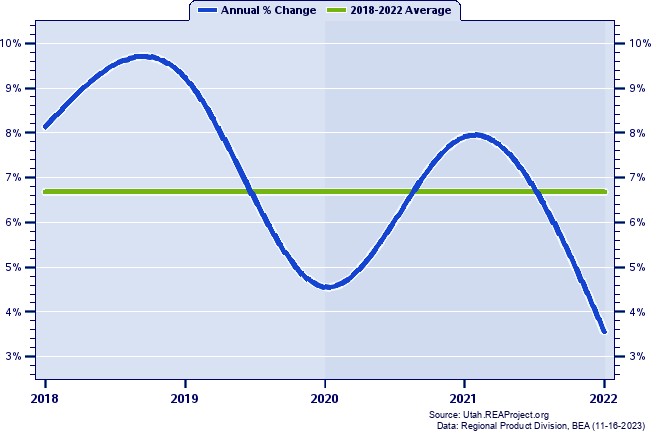 Utah County Real Gross Domestic Product:
Annual Percent Change, 2002-2021
