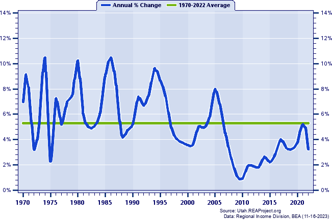 St. George MSA Population:
Annual Percent Change, 1970-2020