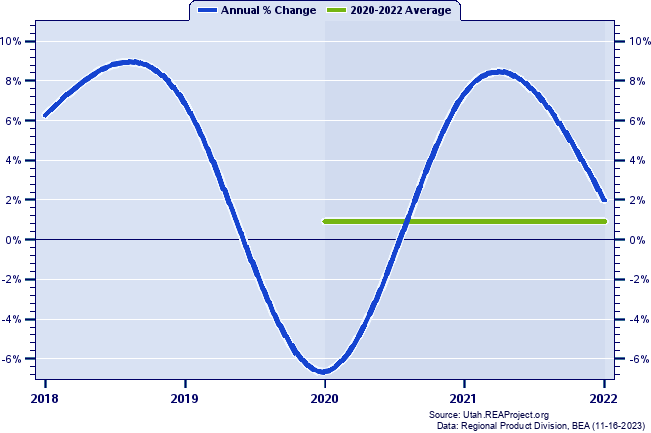 Grand County Real Gross Domestic Product:
Annual Percent Change and Decade Averages Over 2002-2021