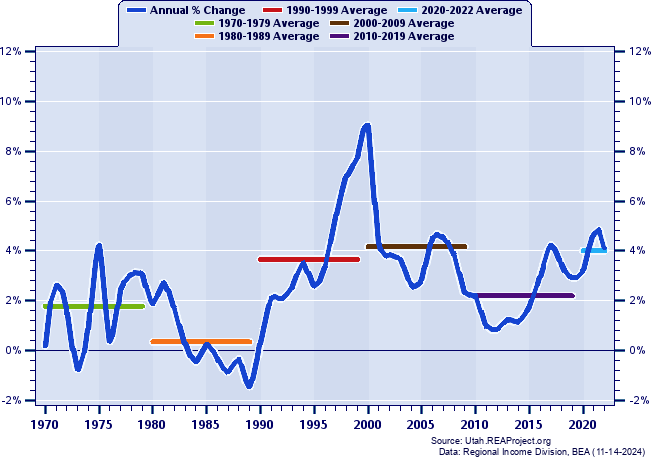 Tooele County vs. Utah | Population Trends Report over 1969-2022