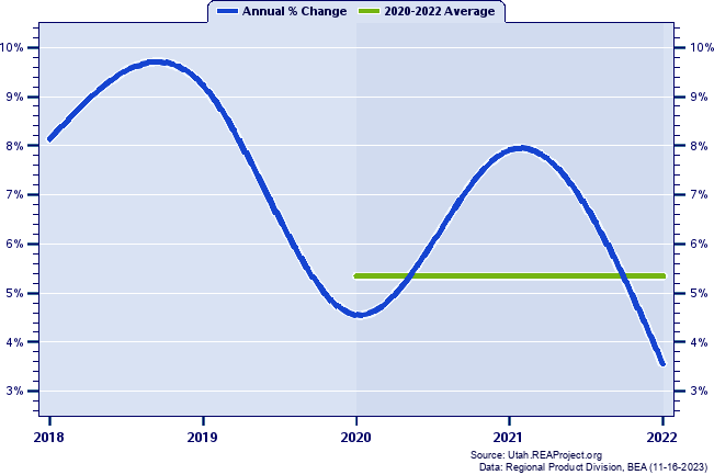 Utah County Real Gross Domestic Product:
Annual Percent Change and Decade Averages Over 2002-2021