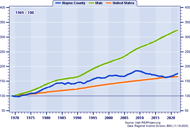 Population Indices (1969=100): 1969-2022