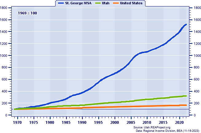 Population Indices (1969=100): 1969-2020