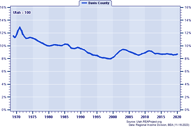 Total Industry Earnings as a Percent of the Utah Total: 1969-2020