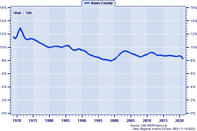 Total Industry Earnings as a Percent of the Utah Total: 1969-2021