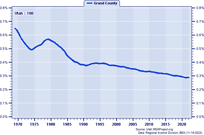 Population as a Percent of the Utah Total: 1969-2022