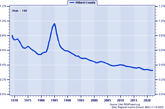 Total Employment as a Percent of the Utah Total: 1969-2022