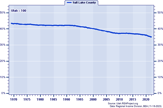 Population as a Percent of the Utah Total: 1969-2022