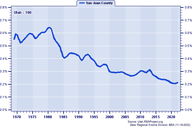 Total Industry Earnings as a Percent of the Utah Total: 1969-2022