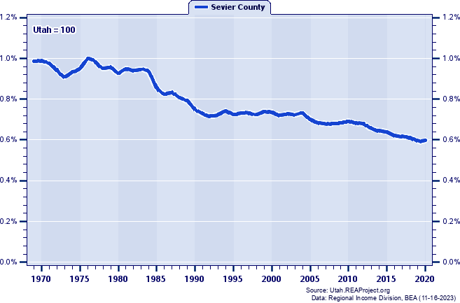 Total Employment as a Percent of the Utah Total: 1969-2020