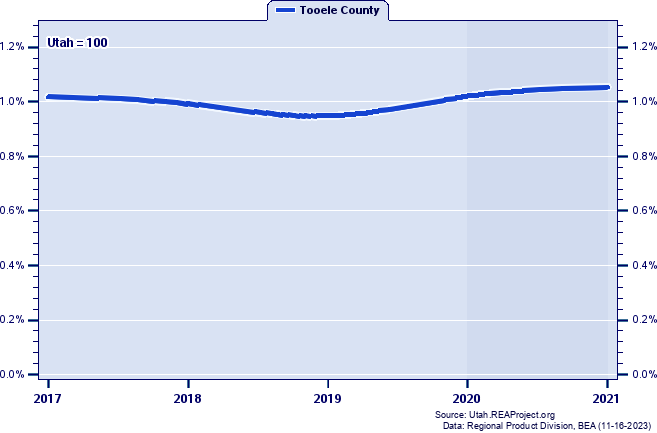 Gross Domestic Product as a Percent of the Utah Total: 2001-2021