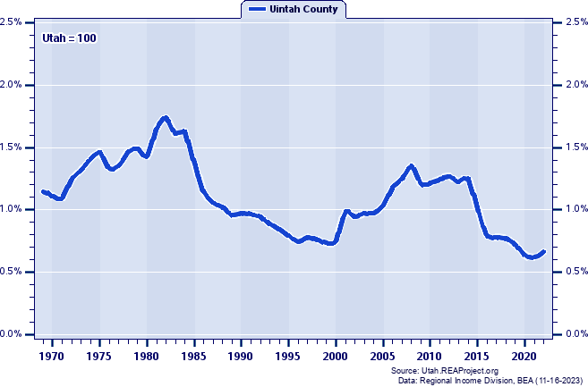 Total Industry Earnings as a Percent of the Utah Total: 1969-2022