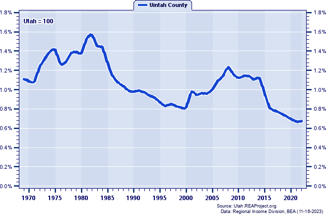 Total Personal Income as a Percent of the Utah Total: 1969-2022
