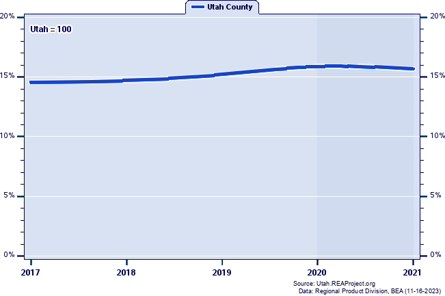 Gross Domestic Product as a Percent of the Utah Total: 2001-2021