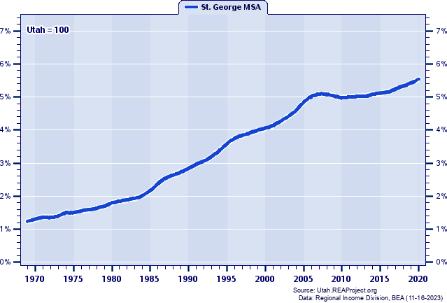 Population as a Percent of the Utah Total: 1969-2020