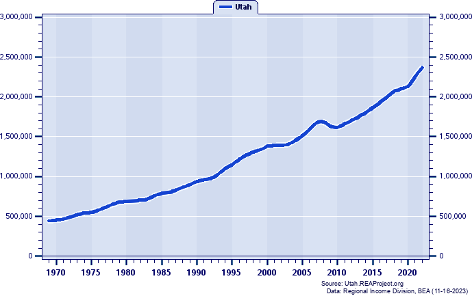 Total Employment, 1969-2020