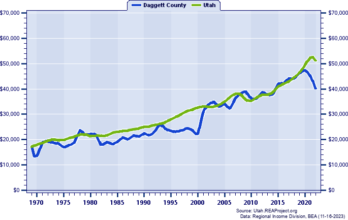 Real Per Capita Personal Income, 1969-2020