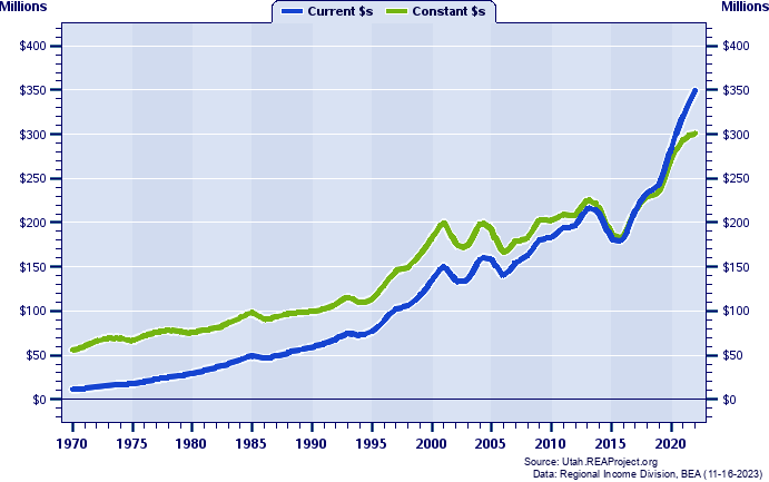 Beaver County Total Personal Income, 1970-2022
Current vs. Constant Dollars (Millions)