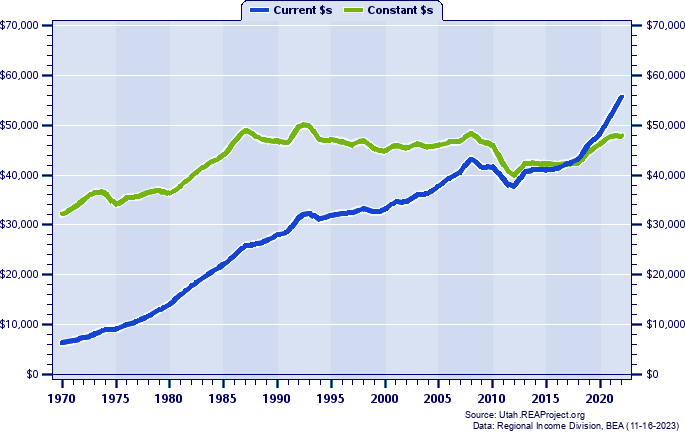 Box Elder County Average Earnings Per Job, 1970-2022
Current vs. Constant Dollars