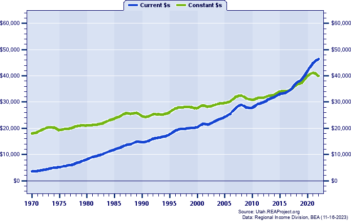 Box Elder County Per Capita Personal Income, 1970-2022
Current vs. Constant Dollars
