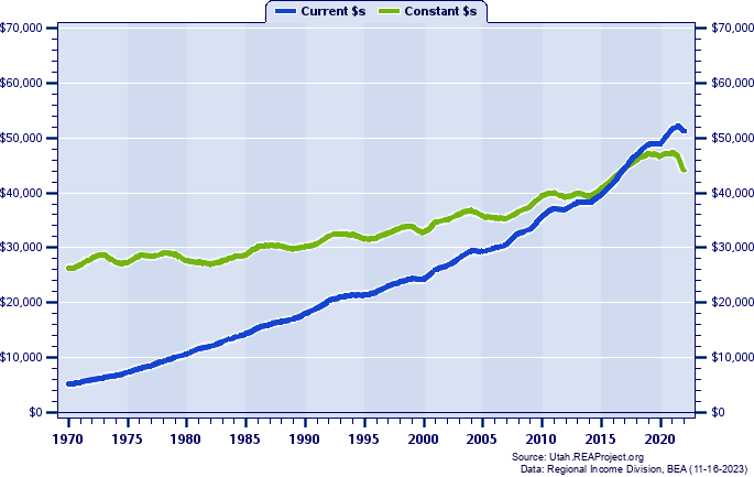 Cache County Average Earnings Per Job, 1970-2022
Current vs. Constant Dollars