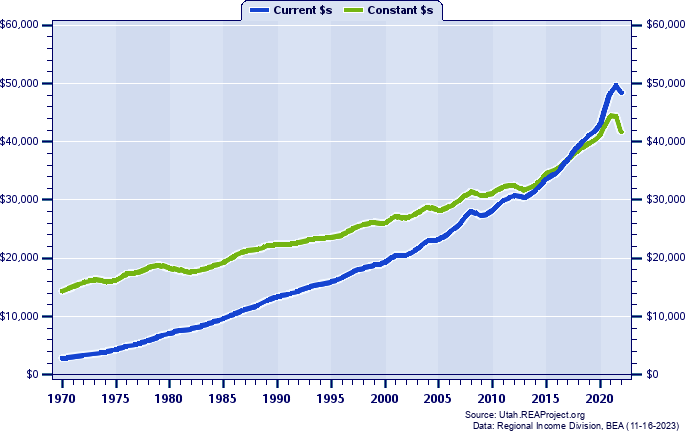 Cache County Per Capita Personal Income, 1970-2022
Current vs. Constant Dollars