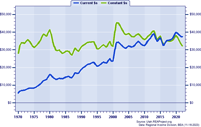 Daggett County Average Earnings Per Job, 1970-2022
Current vs. Constant Dollars