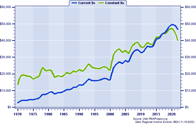 Daggett County Per Capita Personal Income, 1970-2020
Current vs. Constant Dollars