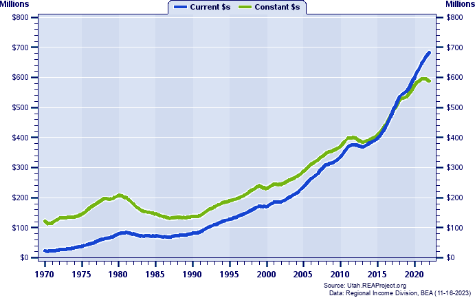 Grand County Total Personal Income, 1970-2022
Current vs. Constant Dollars (Millions)