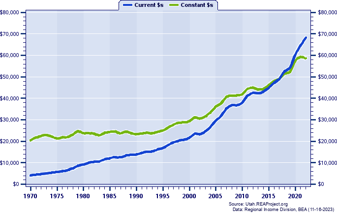 Morgan County Per Capita Personal Income, 1970-2022
Current vs. Constant Dollars