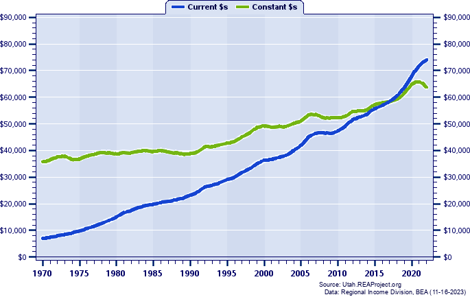 Salt Lake County Average Earnings Per Job, 1970-2022
Current vs. Constant Dollars