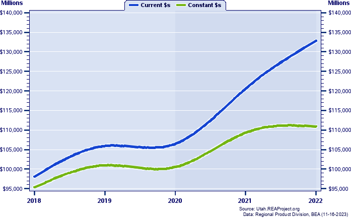Salt Lake County Gross Domestic Product, 2002-2021
Current vs. Chained 2012 Dollars (Millions)