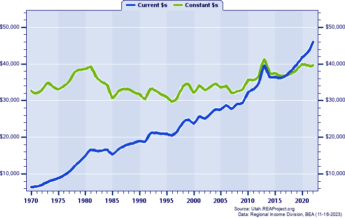 San Juan County Average Earnings Per Job, 1970-2022
Current vs. Constant Dollars