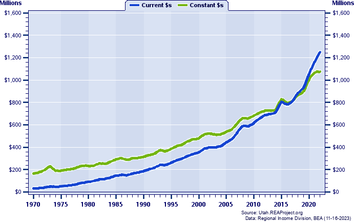 Sanpete County Total Personal Income, 1970-2022
Current vs. Constant Dollars (Millions)