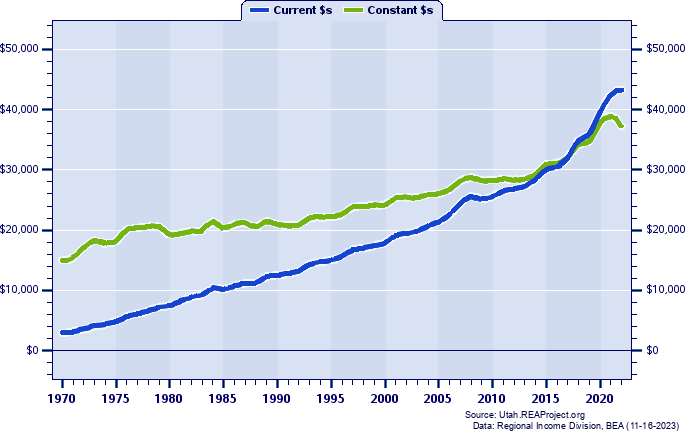 Sevier County Per Capita Personal Income, 1970-2022
Current vs. Constant Dollars